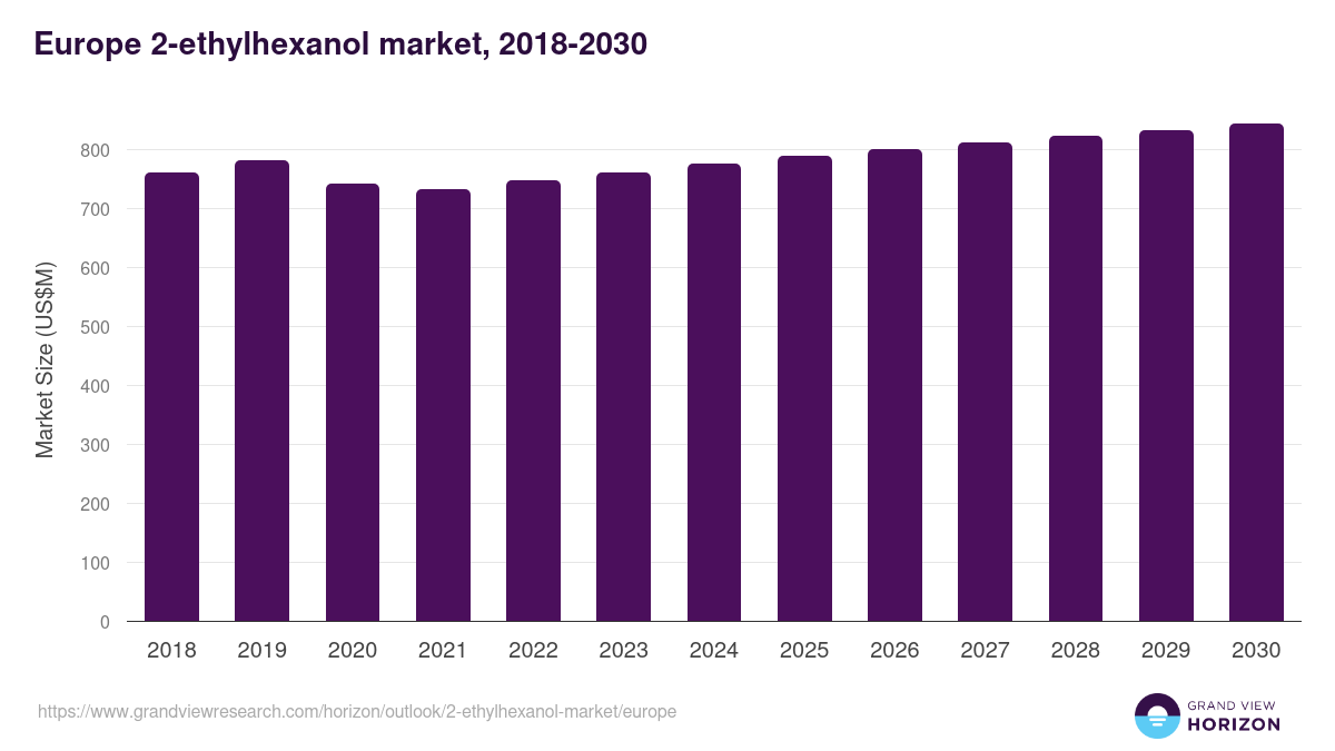 Europe 2-ethylhexanol market, 2018-2030 (US$M)