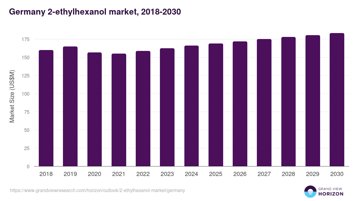 Germany 2-ethylhexanol market, 2018-2030 (US$M)