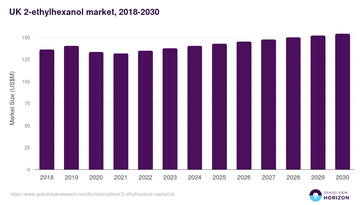UK 2-ethylhexanol market, 2018-2030 (US$M)