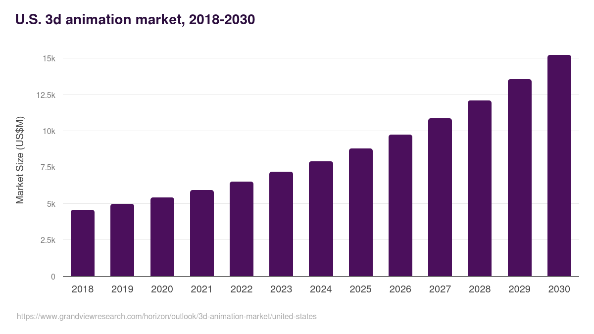 U.S. 3d animation market, 2018-2030 (US$M)
