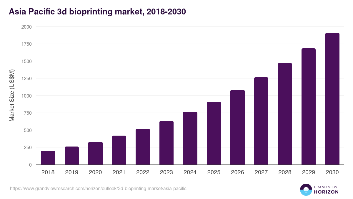 Asia Pacific 3d bioprinting market, 2018-2030 (US$M)