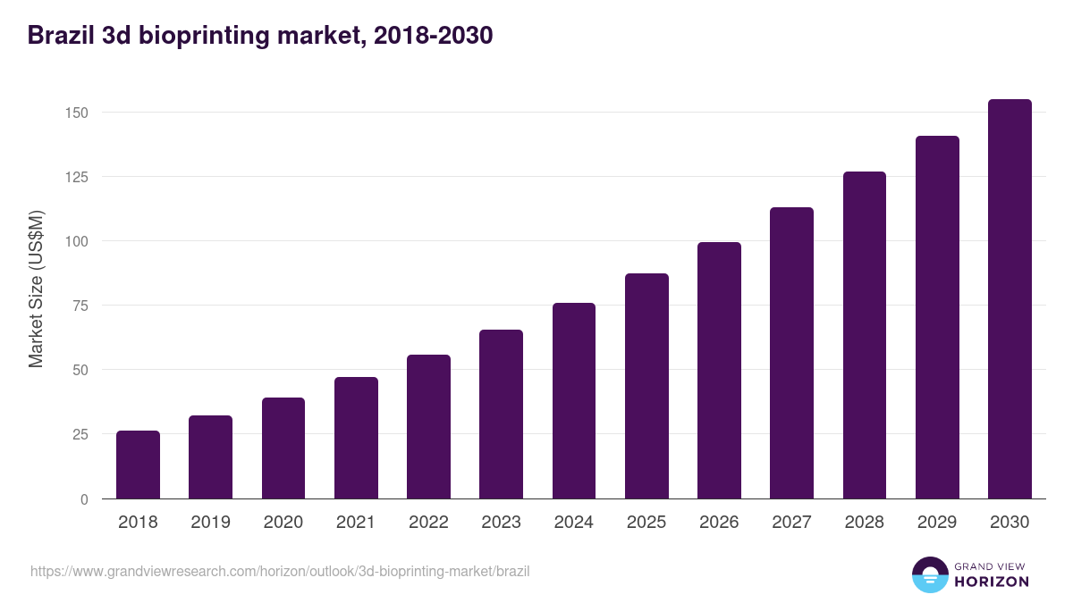 Brazil 3d bioprinting market, 2018-2030 (US$M)