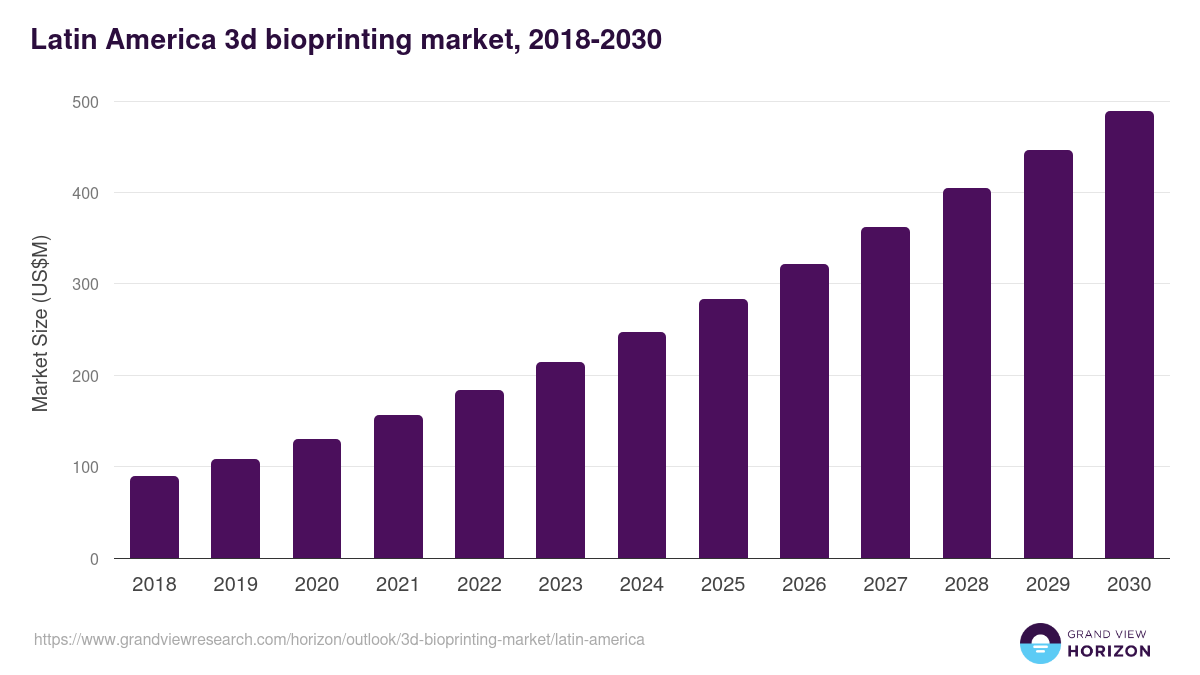 Latin America 3d bioprinting market, 2018-2030 (US$M)
