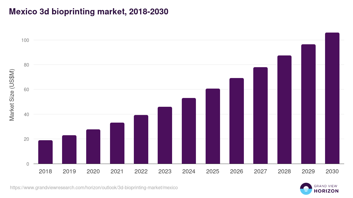 Mexico 3d bioprinting market, 2018-2030 (US$M)