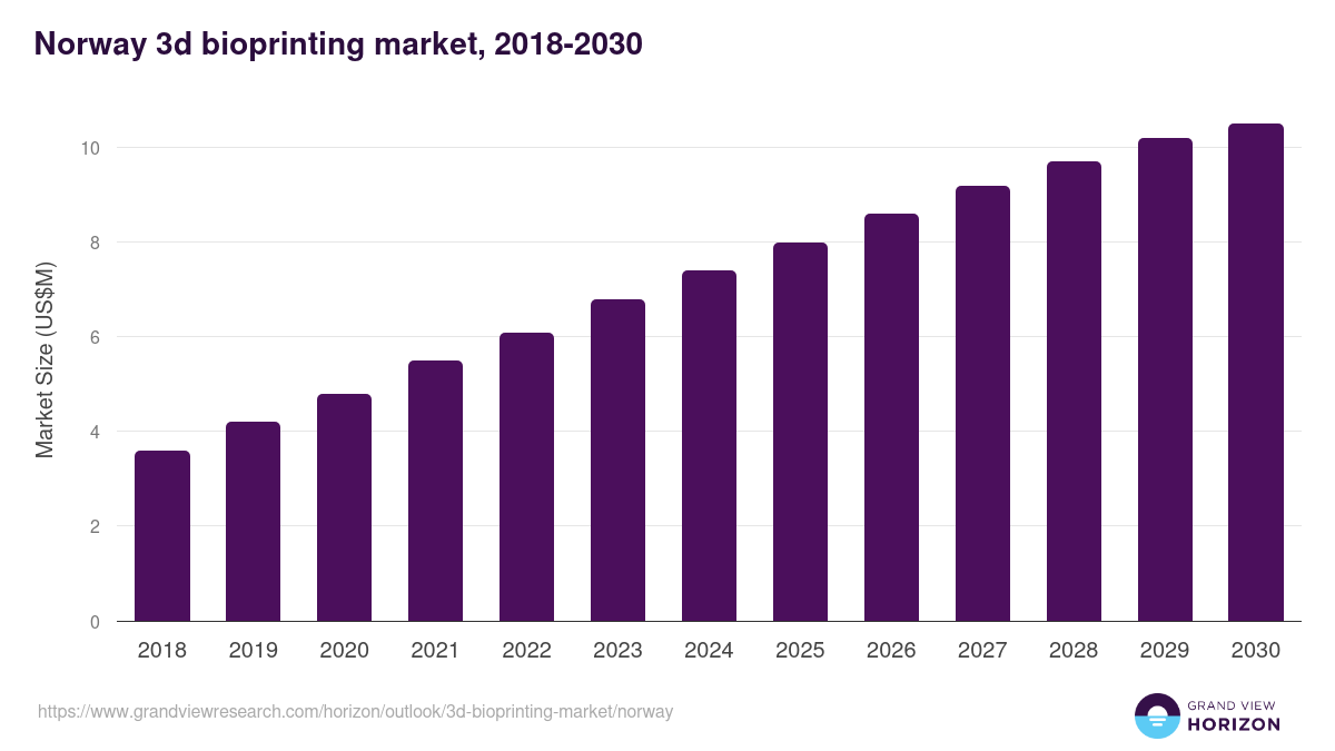 Norway 3d bioprinting market, 2018-2030 (US$M)