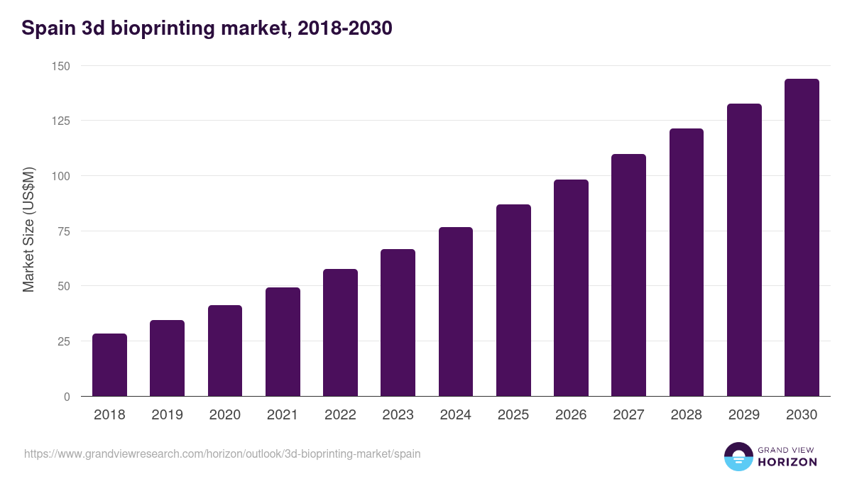 Spain 3d bioprinting market, 2018-2030 (US$M)