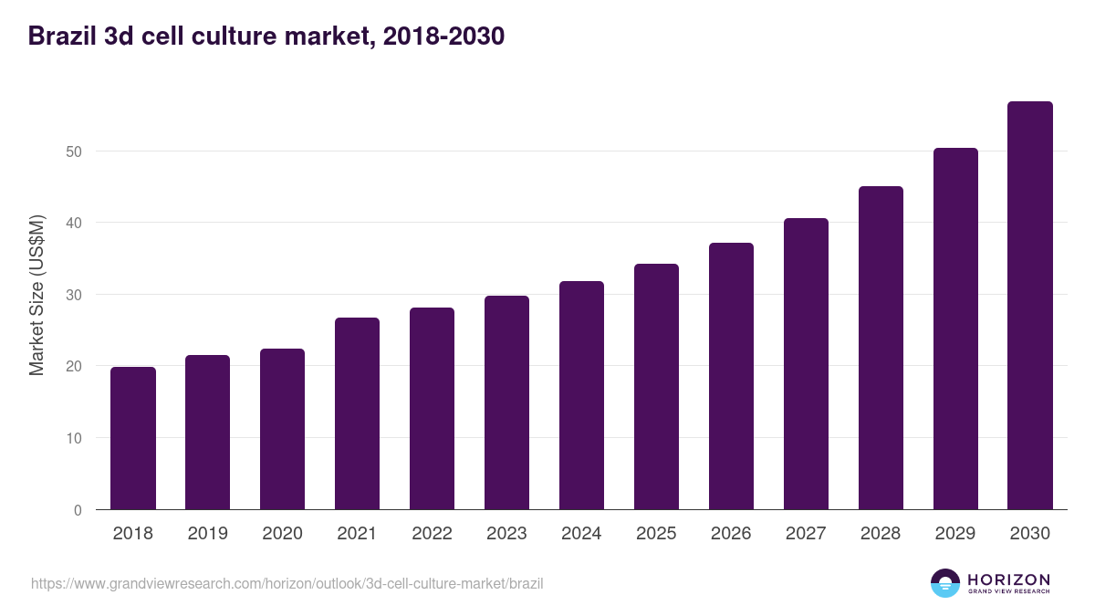 Brazil 3d cell culture market, 2018-2030 (US$M)
