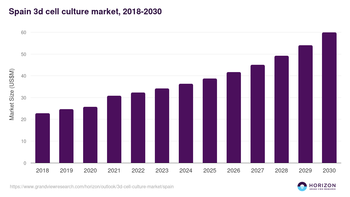 Spain 3d cell culture market, 2018-2030 (US$M)