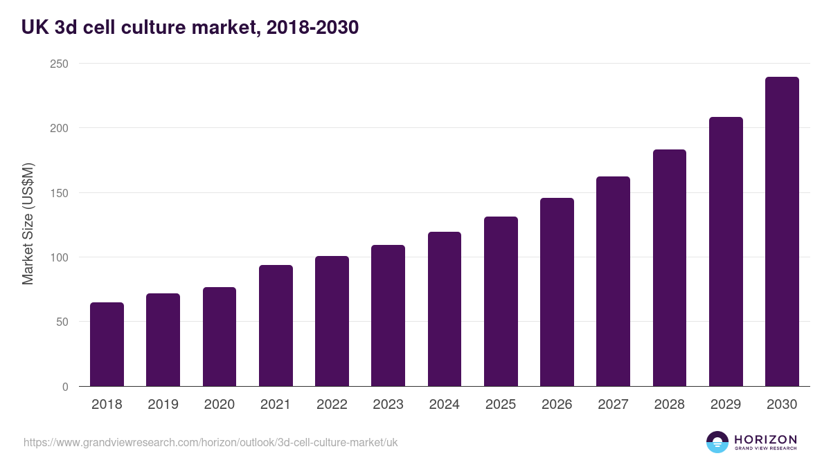 UK 3d cell culture market, 2018-2030 (US$M)