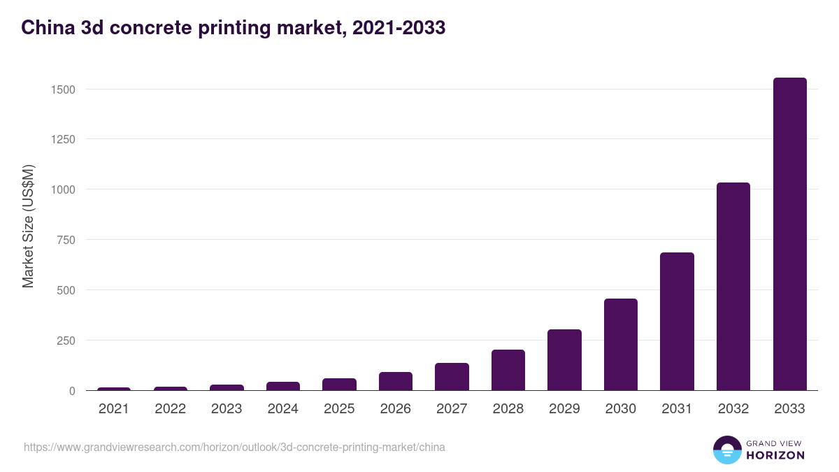 China 3d concrete printing market, 2021-2033 (US$M)