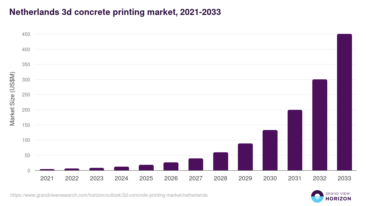 Netherlands 3d concrete printing market, 2021-2033 (US$M)