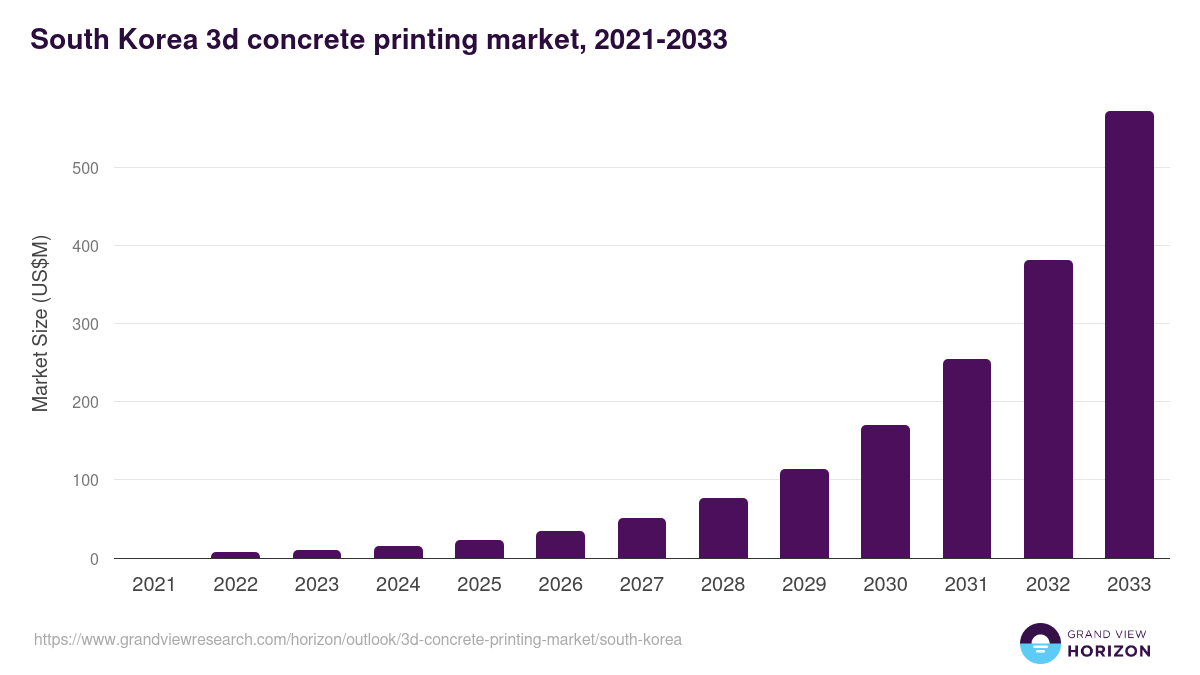South Korea 3d concrete printing market, 2021-2033 (US$M)