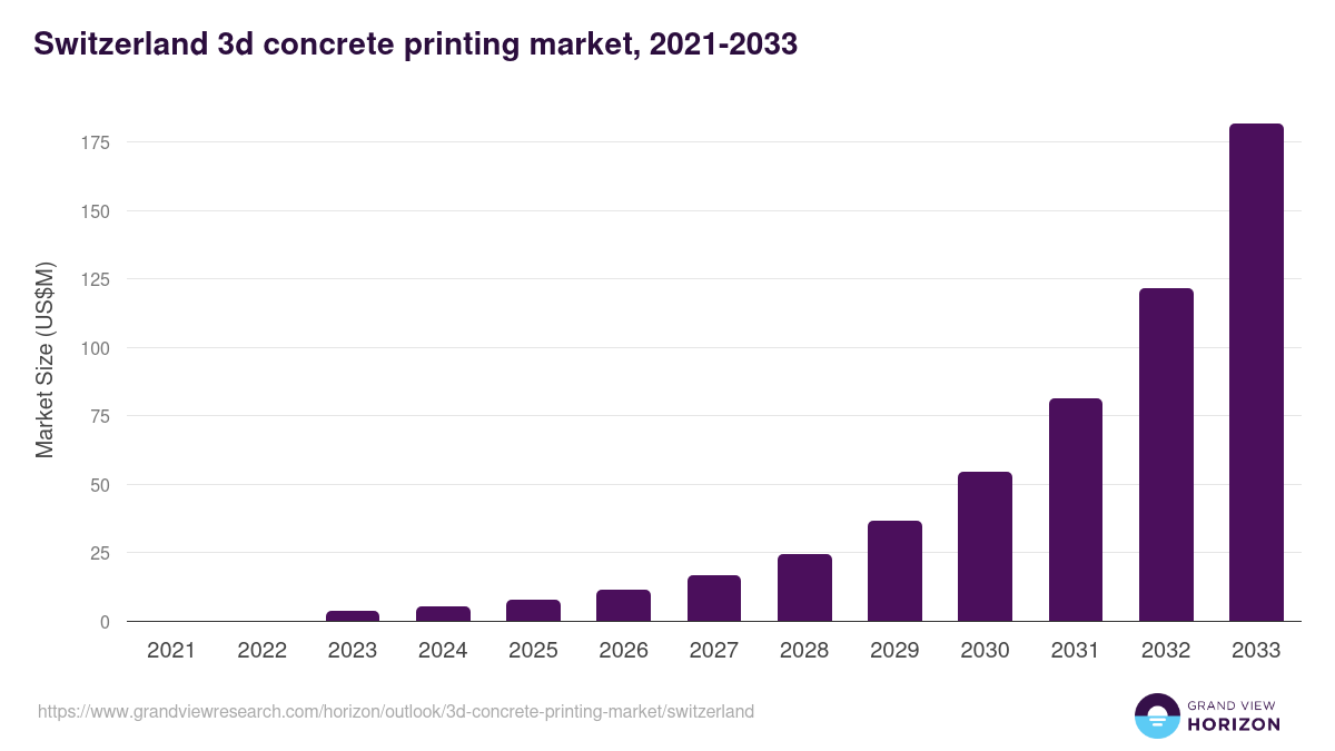 Switzerland 3d concrete printing market, 2021-2033 (US$M)