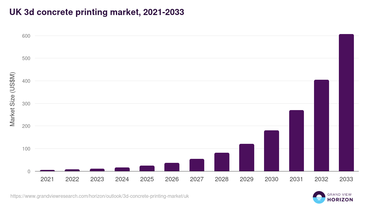 UK 3d concrete printing market, 2021-2033 (US$M)