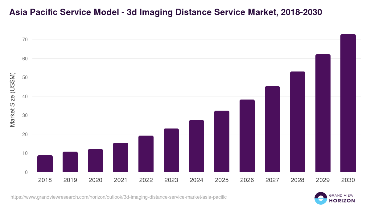 Asia Pacific 3d imaging distance service market, 2018-2030 (US$M)