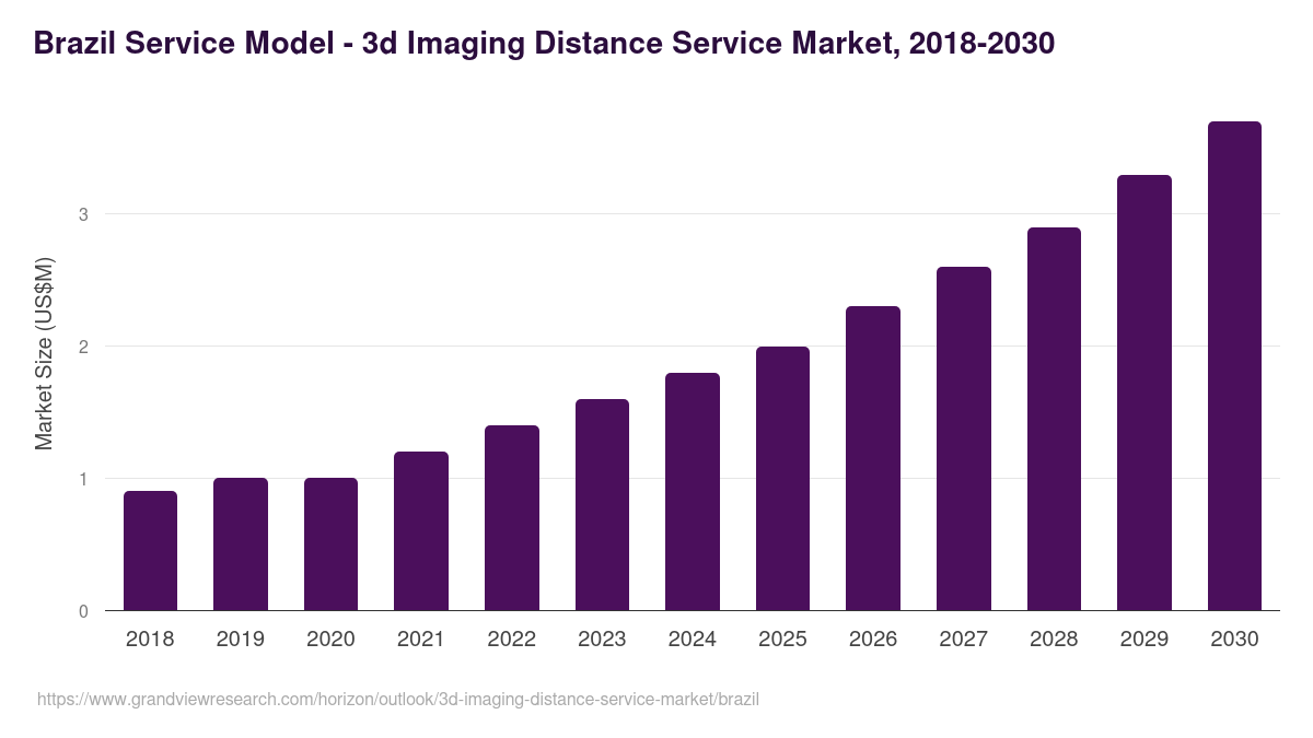 Brazil 3d imaging distance service market, 2018-2030 (US$M)