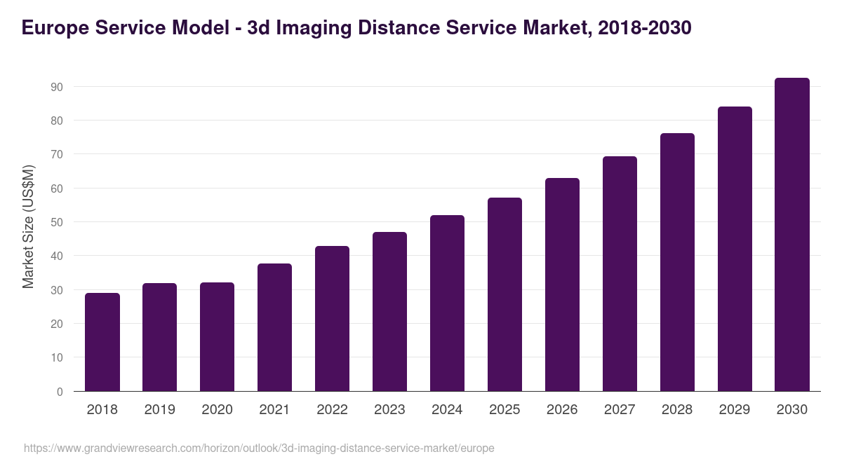 Europe 3d imaging distance service market, 2018-2030 (US$M)