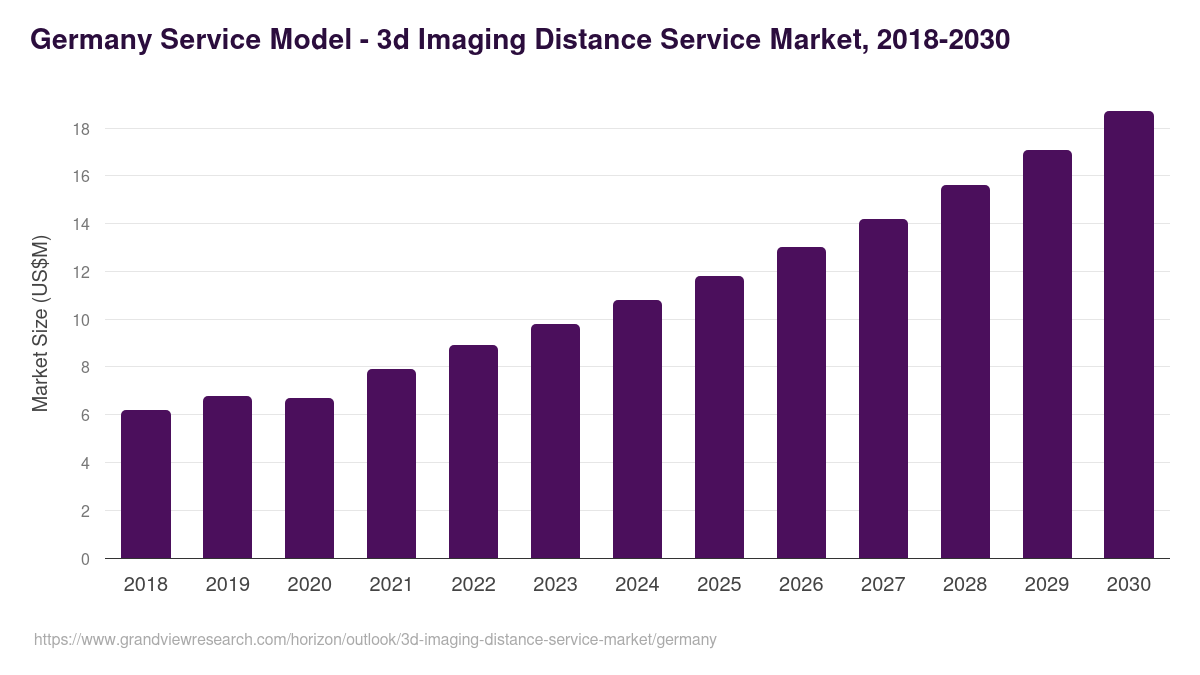 Germany 3d imaging distance service market, 2018-2030 (US$M)