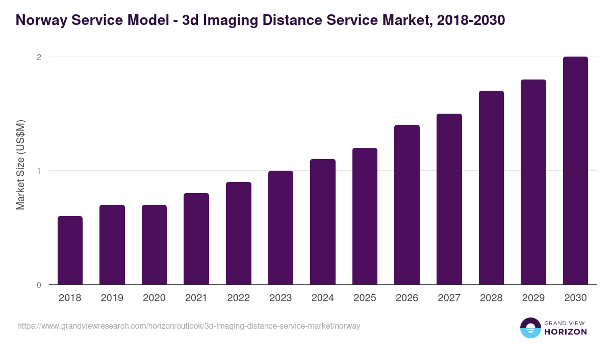 Norway 3d imaging distance service market, 2018-2030 (US$M)