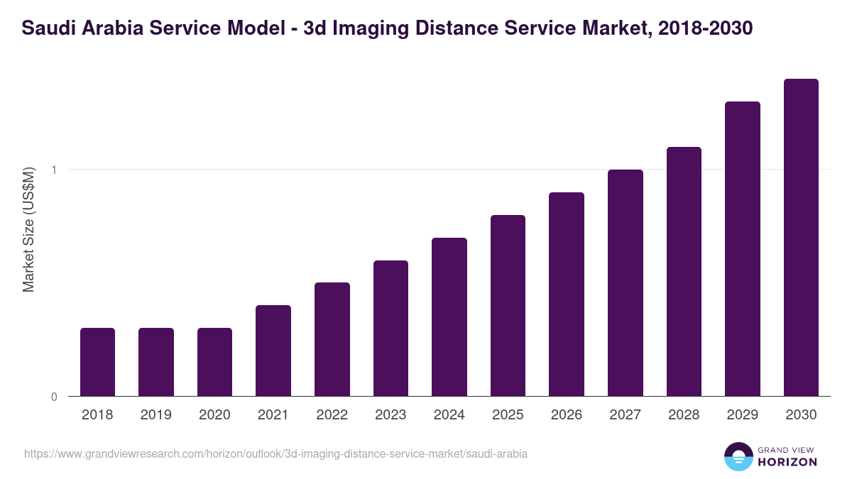 Saudi Arabia 3d imaging distance service market, 2018-2030 (US$M)