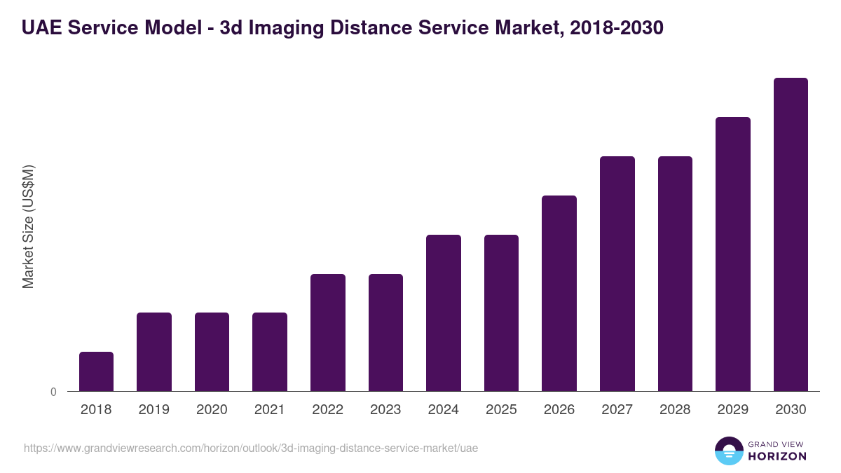UAE 3d imaging distance service market, 2018-2030 (US$M)