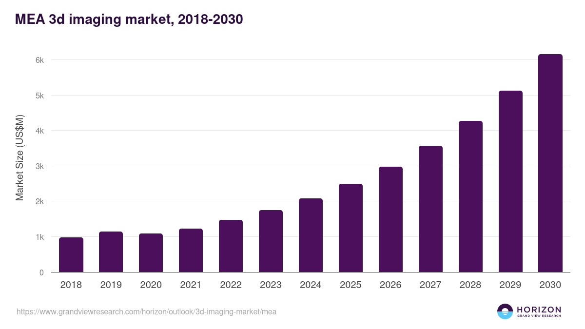 Middle East & Africa 3d imaging market, 2018-2030 (US$M)