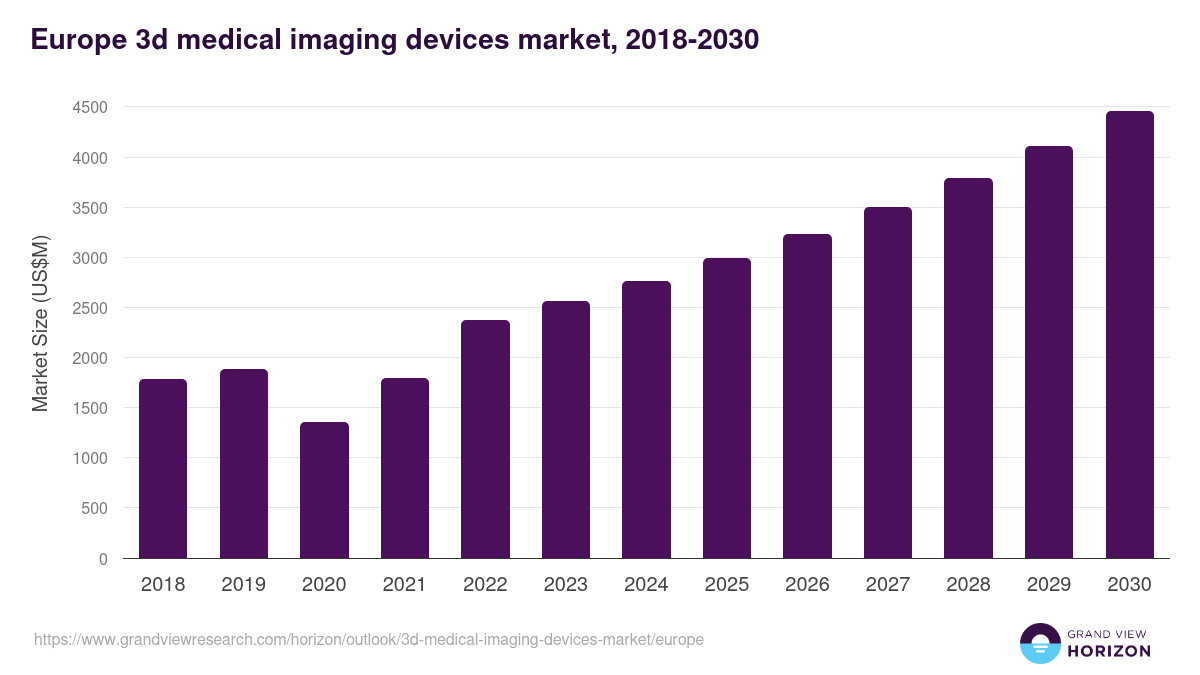 Europe 3d medical imaging devices market, 2018-2030 (US$M)