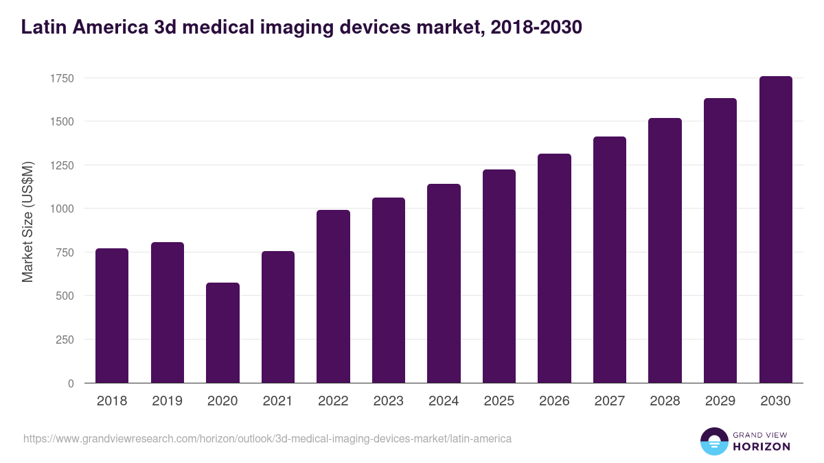 Latin America 3d medical imaging devices market, 2018-2030 (US$M)
