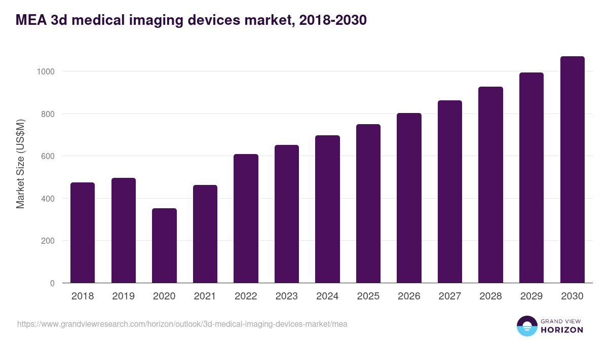 Middle East & Africa 3d medical imaging devices market, 2018-2030 (US$M)