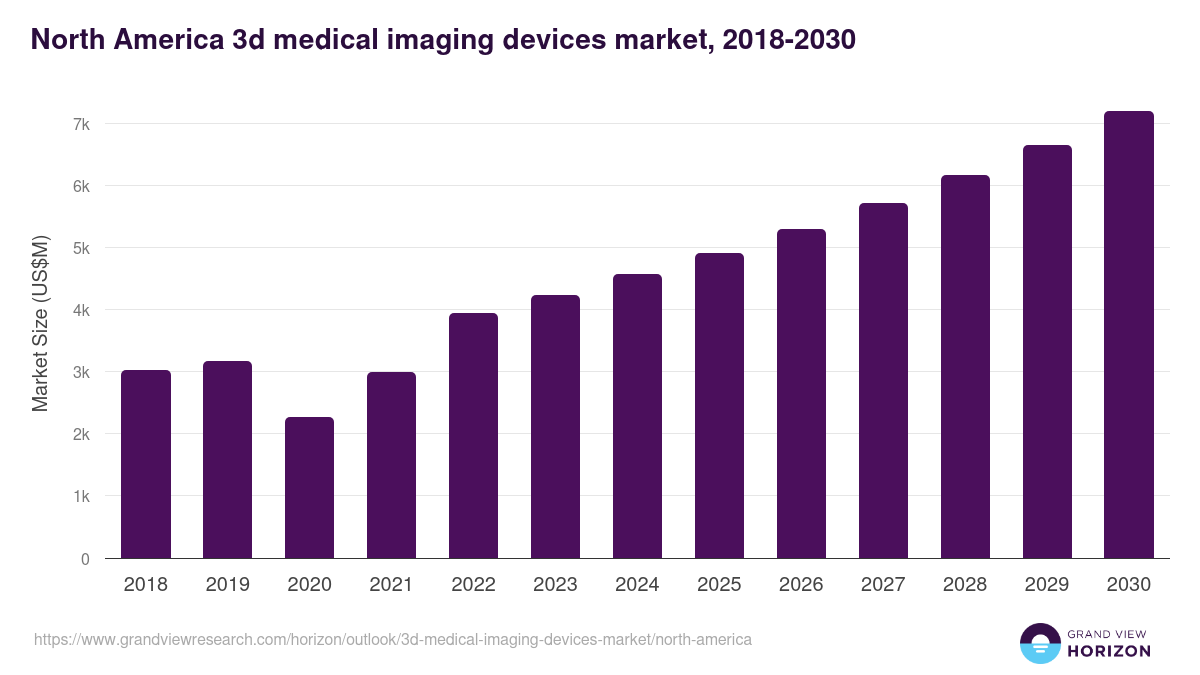 North America 3d medical imaging devices market, 2018-2030 (US$M)