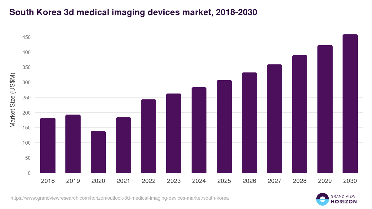 South Korea 3d medical imaging devices market, 2018-2030 (US$M)