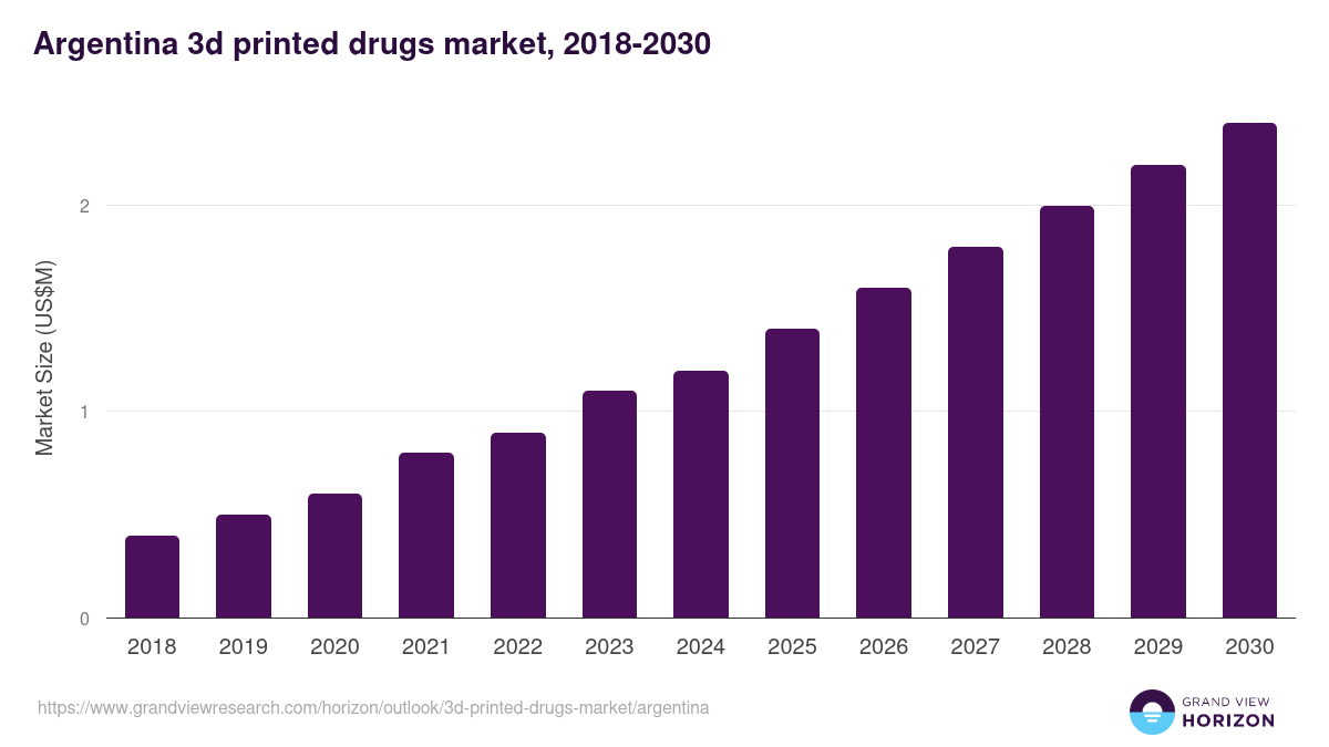 Argentina 3d printed drugs market, 2018-2030 (US$M)
