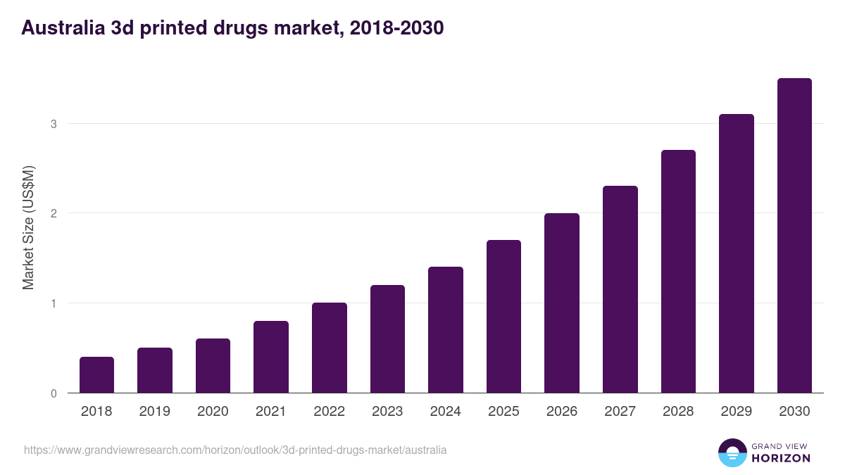 Australia 3d printed drugs market, 2018-2030 (US$M)