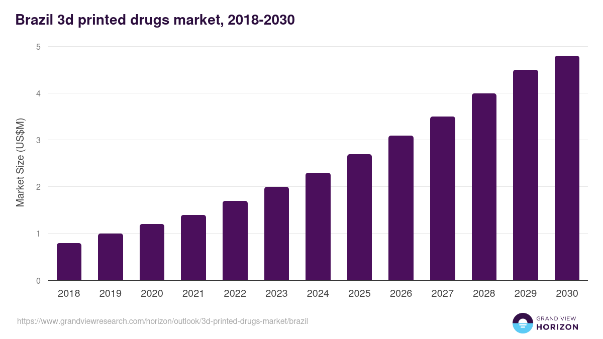 Brazil 3d printed drugs market, 2018-2030 (US$M)