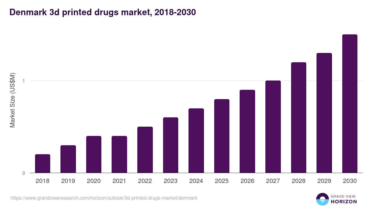 Denmark 3d printed drugs market, 2018-2030 (US$M)