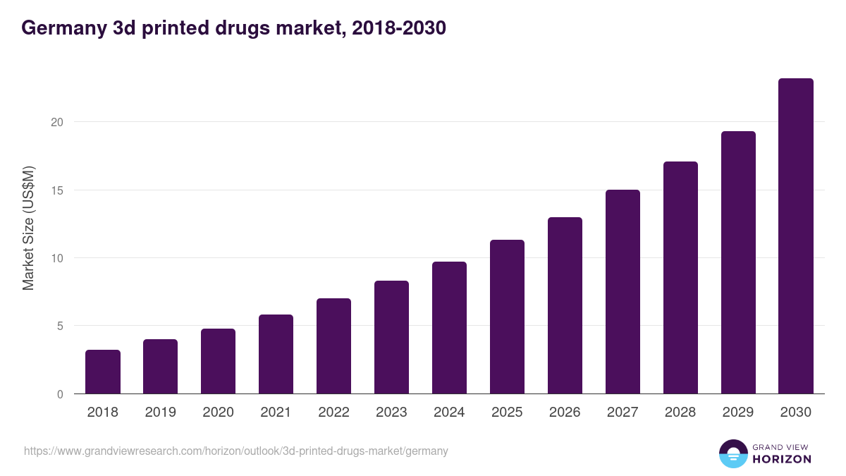 Germany 3d printed drugs market, 2018-2030 (US$M)