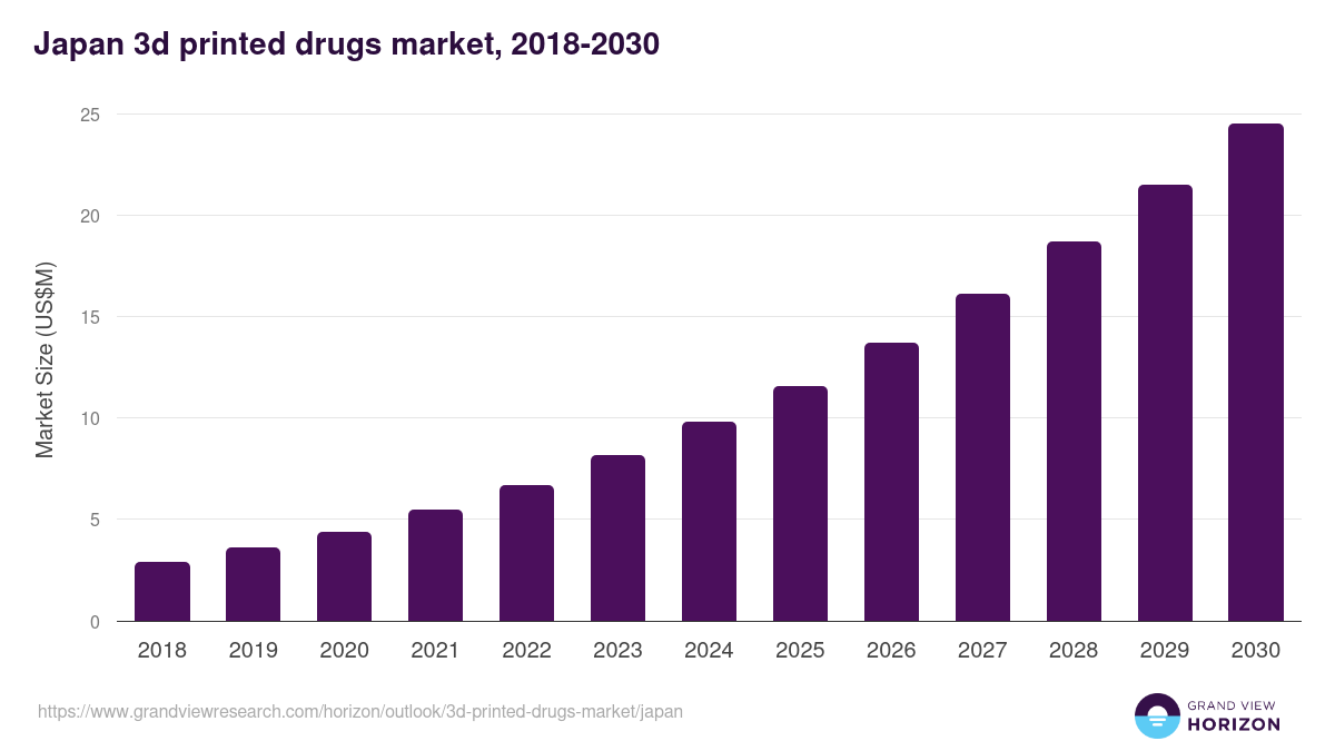 Japan 3d printed drugs market, 2018-2030 (US$M)