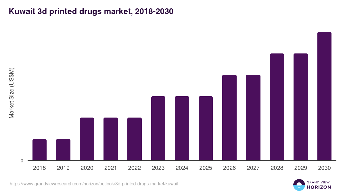 Kuwait 3d printed drugs market, 2018-2030 (US$M)