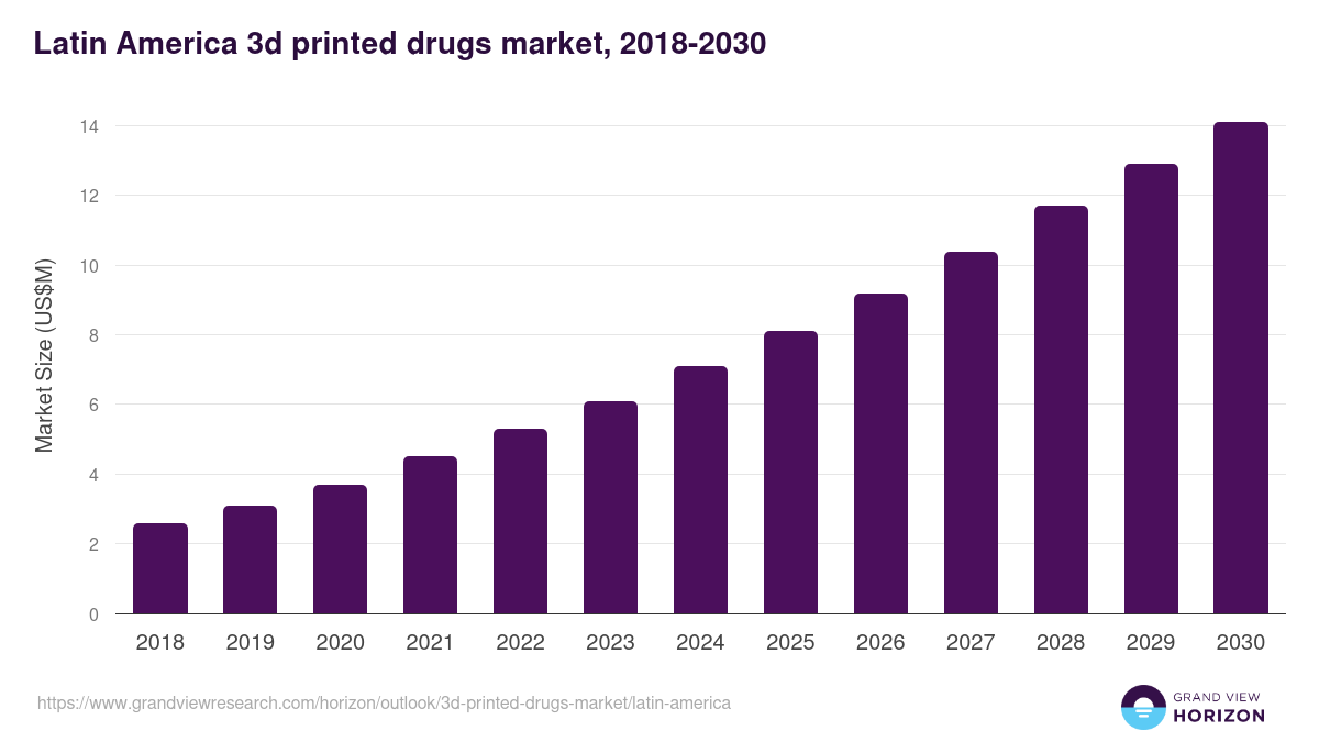 Latin America 3d printed drugs market, 2018-2030 (US$M)