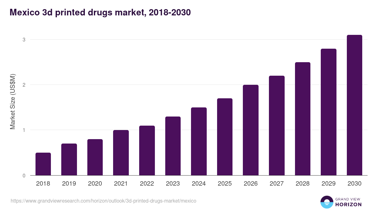 Mexico 3d printed drugs market, 2018-2030 (US$M)