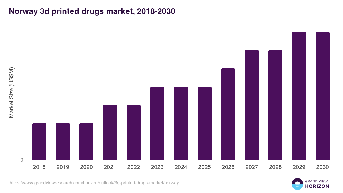 Norway 3d printed drugs market, 2018-2030 (US$M)