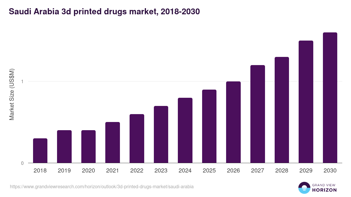 Saudi Arabia 3d printed drugs market, 2018-2030 (US$M)