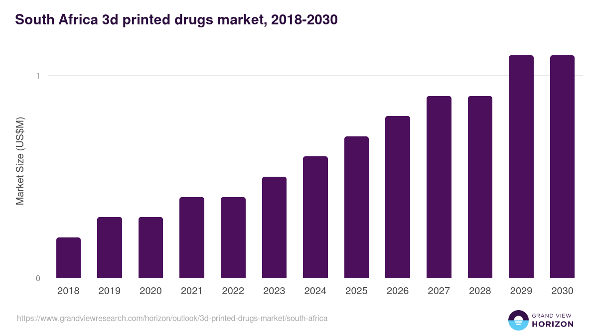South Africa 3d printed drugs market, 2018-2030 (US$M)