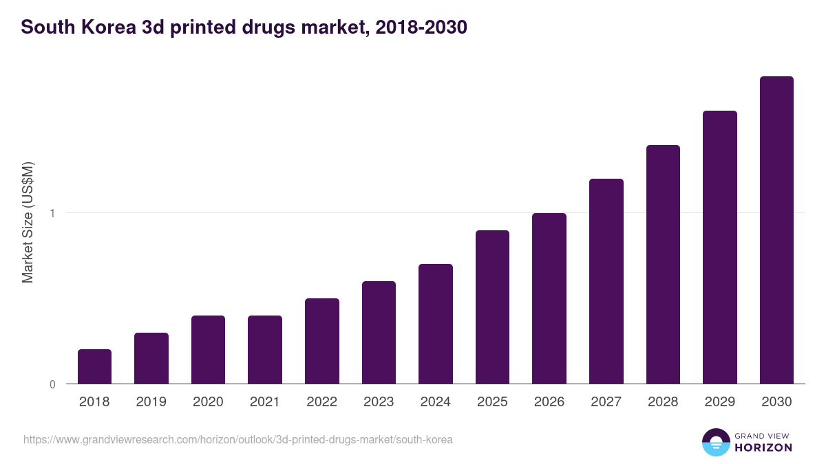 South Korea 3d printed drugs market, 2018-2030 (US$M)