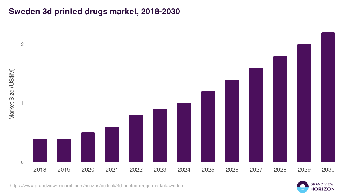 Sweden 3d printed drugs market, 2018-2030 (US$M)