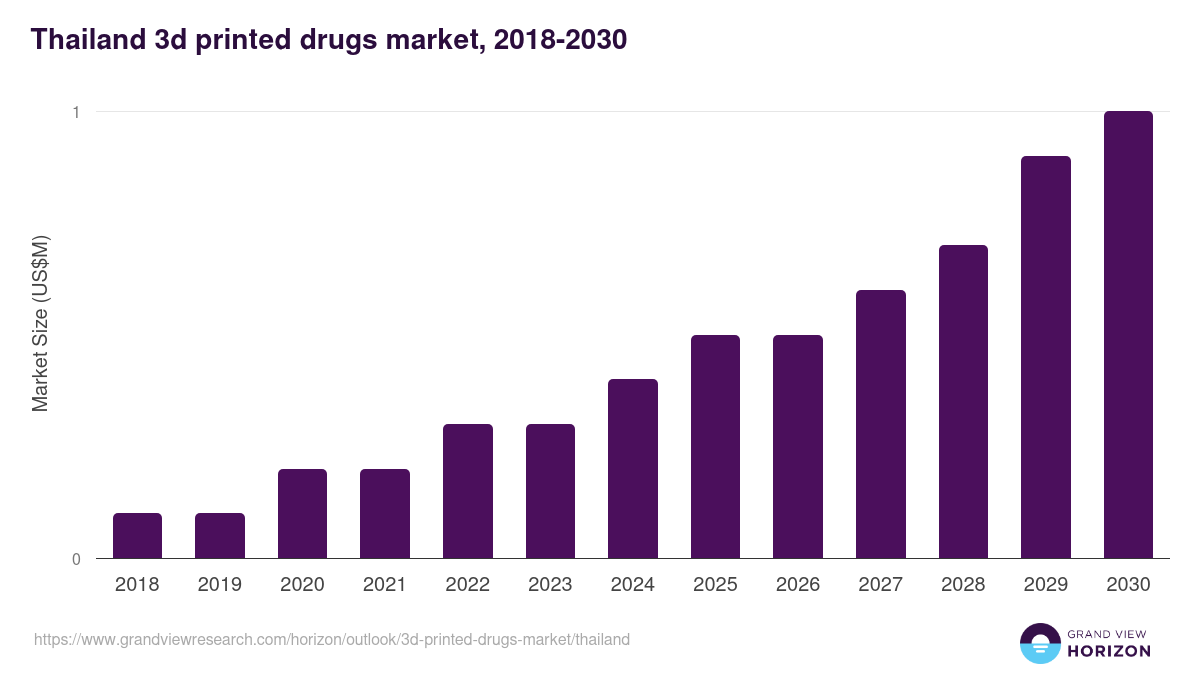 Thailand 3d printed drugs market, 2018-2030 (US$M)