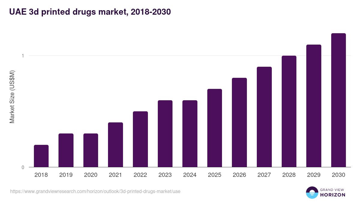 UAE 3d printed drugs market, 2018-2030 (US$M)