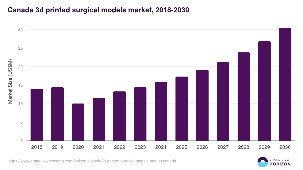 Canada 3d printed surgical models market, 2018-2030 (US$M)