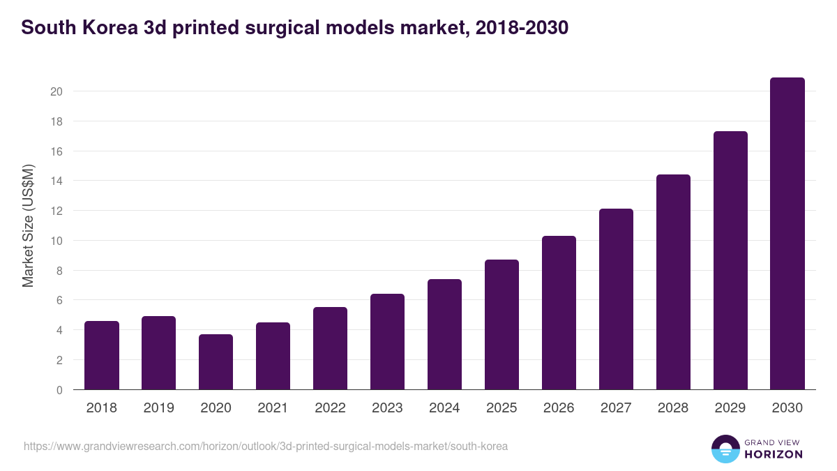 South Korea 3d printed surgical models market, 2018-2030 (US$M)
