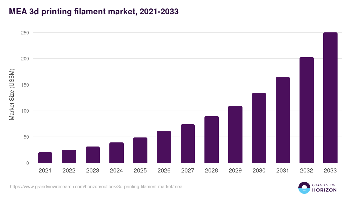 Middle East & Africa 3d printing filament market, 2021-2033 (US$M)